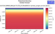 Time series of Global Ocean Potential Density vs depth